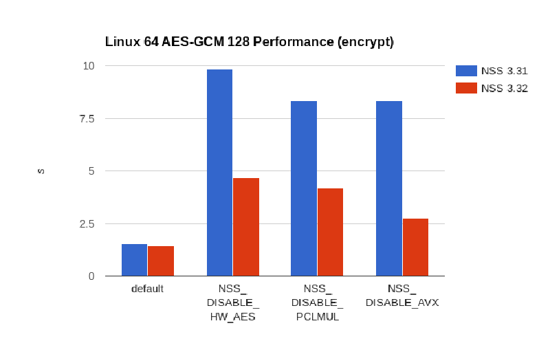 Featured image of post Aes Gcm Speedup