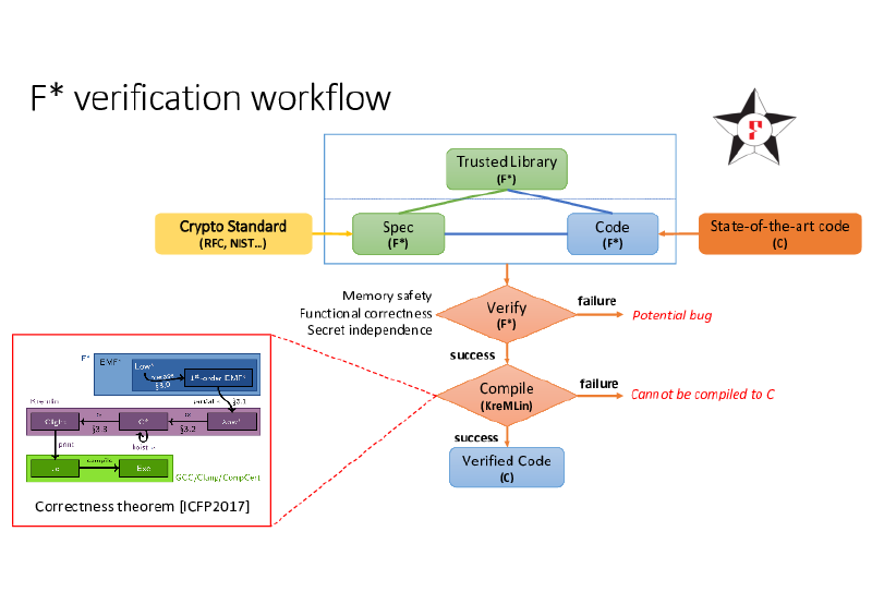 Featured image of post The HACL* approach