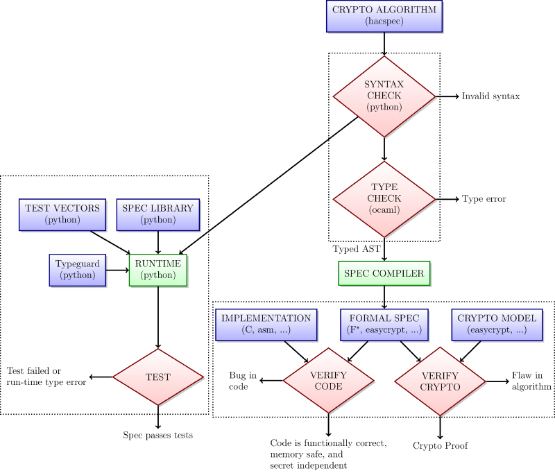 Featured image of post Update on hacspec